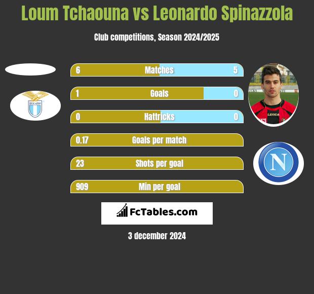 Loum Tchaouna vs Leonardo Spinazzola h2h player stats