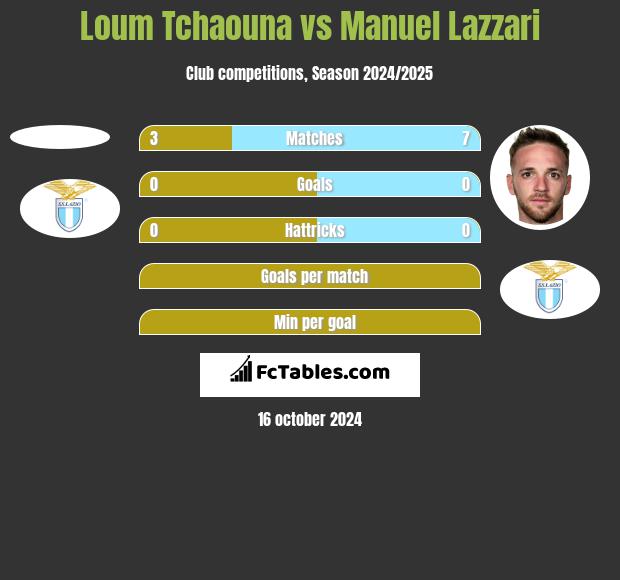 Loum Tchaouna vs Manuel Lazzari h2h player stats