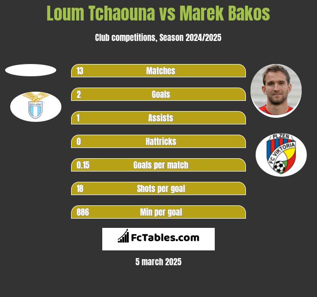 Loum Tchaouna vs Marek Bakos h2h player stats