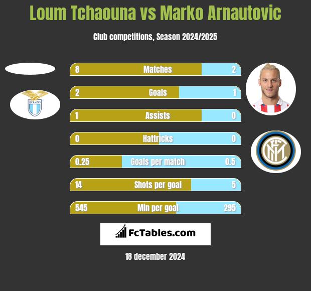 Loum Tchaouna vs Marko Arnautovic h2h player stats