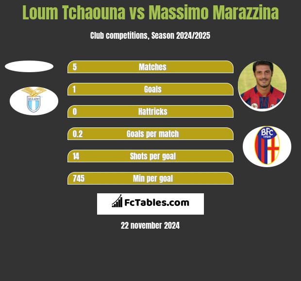 Loum Tchaouna vs Massimo Marazzina h2h player stats