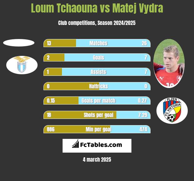 Loum Tchaouna vs Matej Vydra h2h player stats