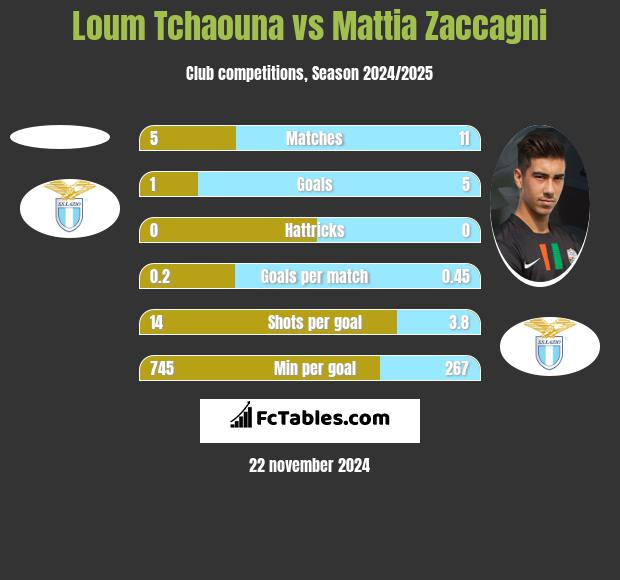 Loum Tchaouna vs Mattia Zaccagni h2h player stats