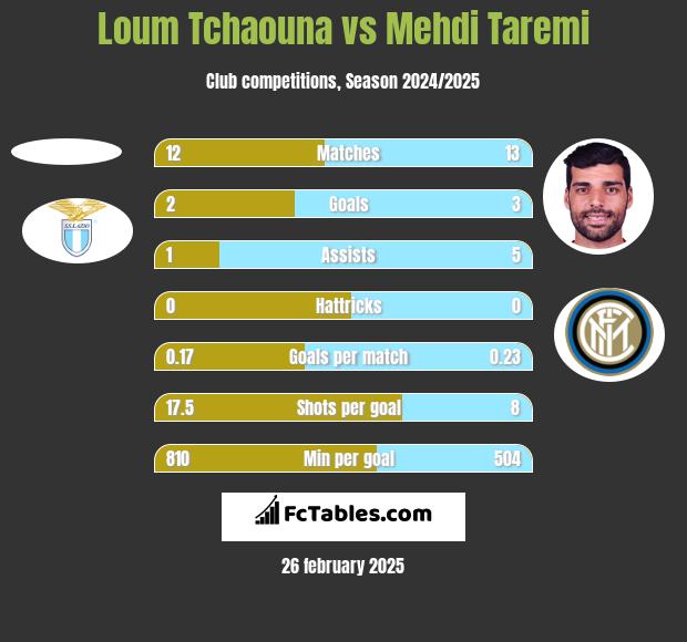 Loum Tchaouna vs Mehdi Taremi h2h player stats