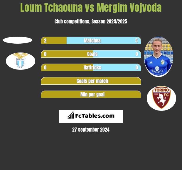 Loum Tchaouna vs Mergim Vojvoda h2h player stats