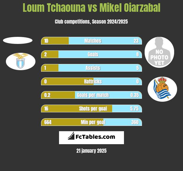 Loum Tchaouna vs Mikel Oiarzabal h2h player stats