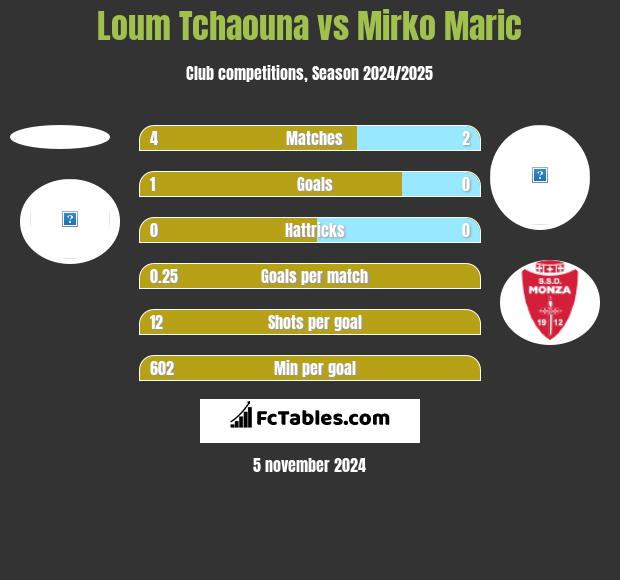 Loum Tchaouna vs Mirko Maric h2h player stats