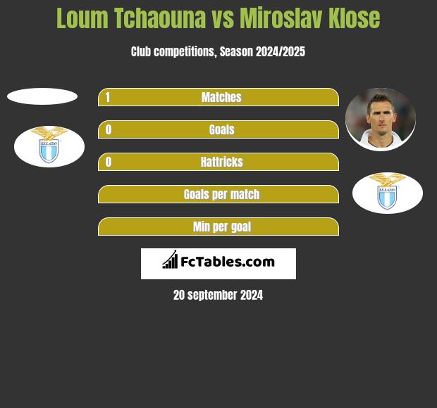 Loum Tchaouna vs Miroslav Klose h2h player stats