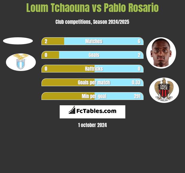 Loum Tchaouna vs Pablo Rosario h2h player stats