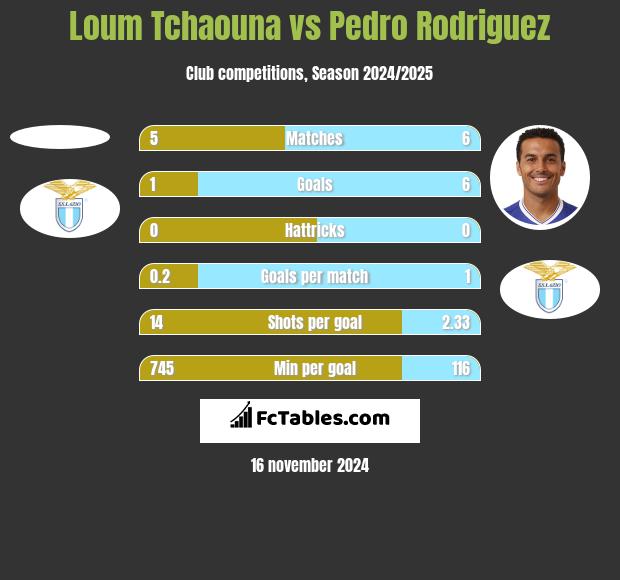 Loum Tchaouna vs Pedro Rodriguez h2h player stats