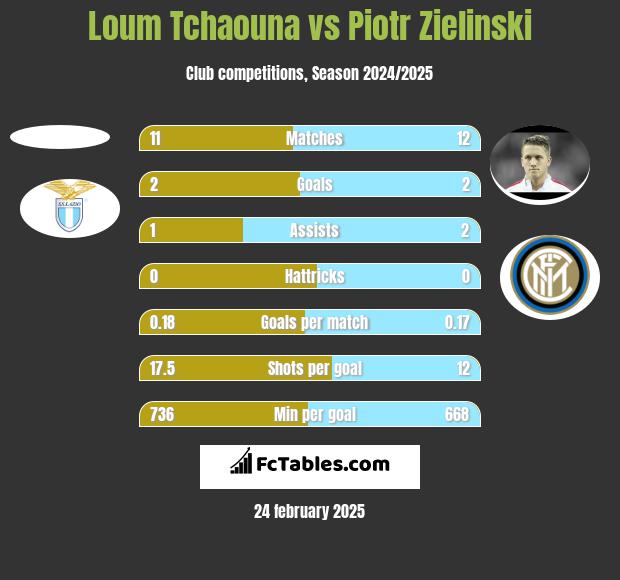 Loum Tchaouna vs Piotr Zielinski h2h player stats