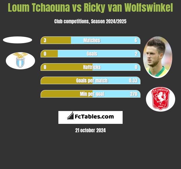 Loum Tchaouna vs Ricky van Wolfswinkel h2h player stats