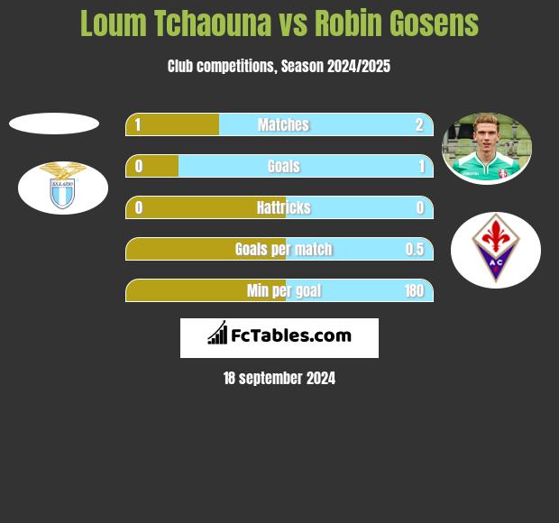 Loum Tchaouna vs Robin Gosens h2h player stats