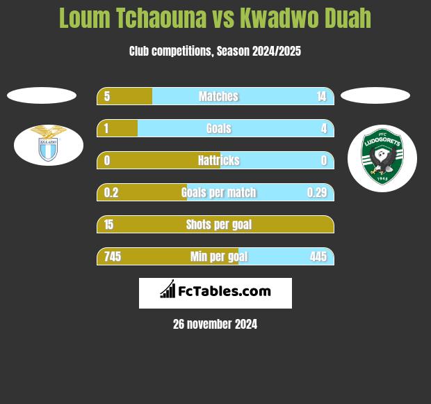 Loum Tchaouna vs Kwadwo Duah h2h player stats