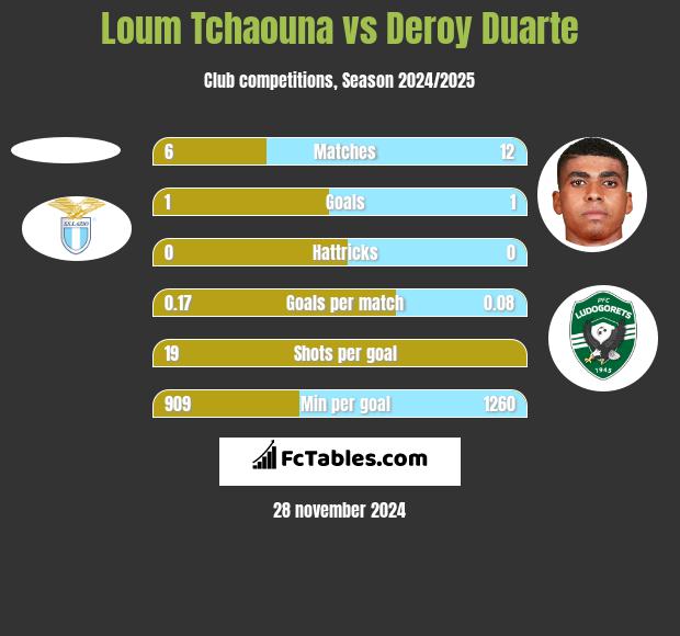 Loum Tchaouna vs Deroy Duarte h2h player stats