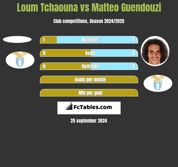 Loum Tchaouna vs Matteo Guendouzi h2h player stats