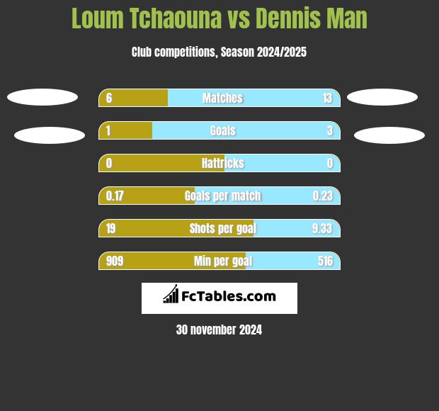 Loum Tchaouna vs Dennis Man h2h player stats