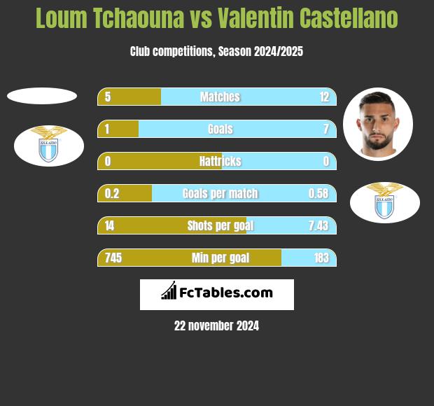 Loum Tchaouna vs Valentin Castellano h2h player stats