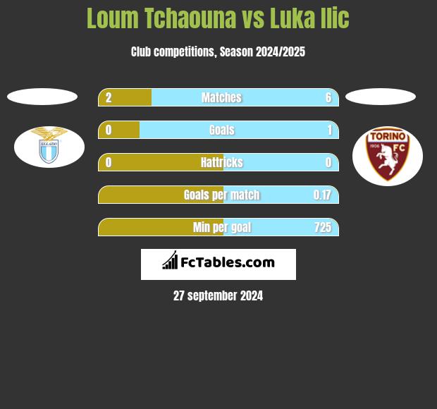 Loum Tchaouna vs Luka Ilic h2h player stats