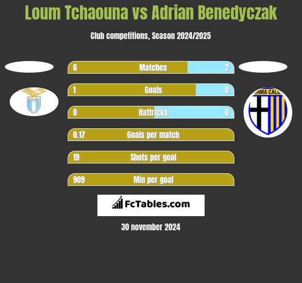 Loum Tchaouna vs Adrian Benedyczak h2h player stats