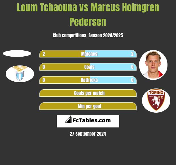 Loum Tchaouna vs Marcus Holmgren Pedersen h2h player stats