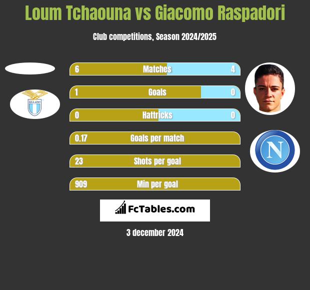 Loum Tchaouna vs Giacomo Raspadori h2h player stats