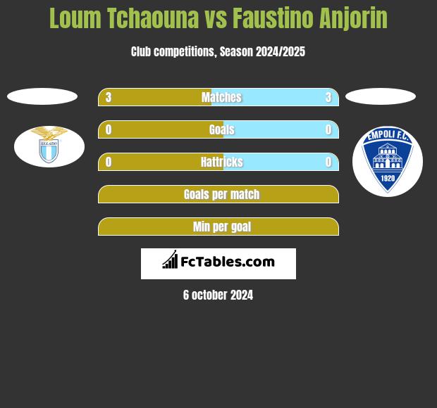 Loum Tchaouna vs Faustino Anjorin h2h player stats