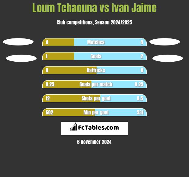 Loum Tchaouna vs Ivan Jaime h2h player stats