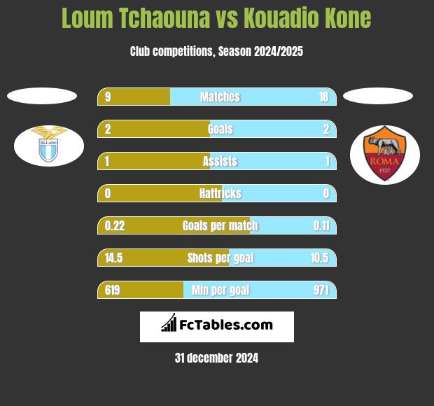 Loum Tchaouna vs Kouadio Kone h2h player stats