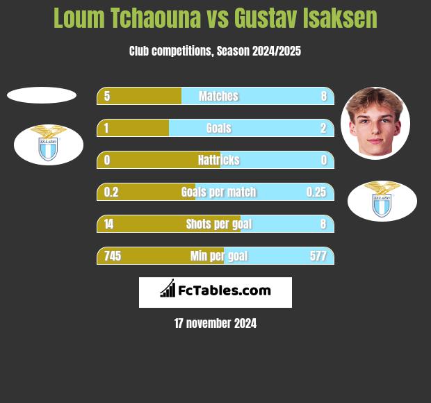 Loum Tchaouna vs Gustav Isaksen h2h player stats