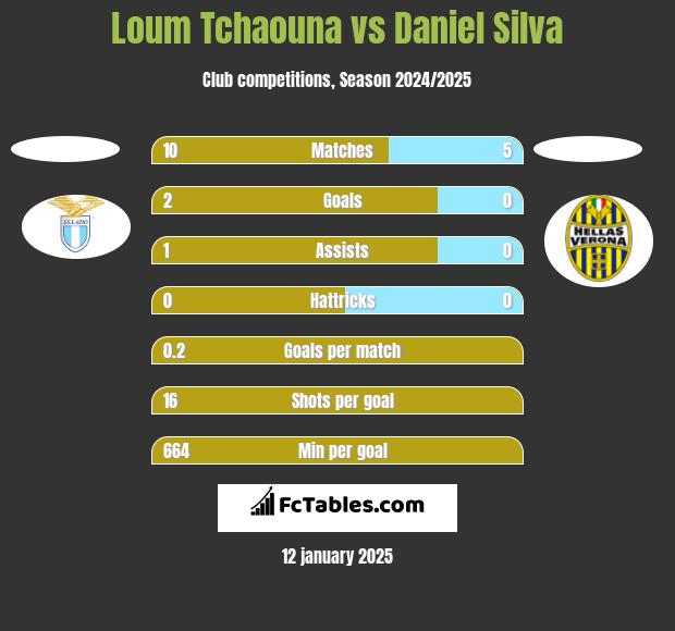 Loum Tchaouna vs Daniel Silva h2h player stats