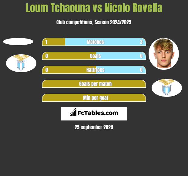 Loum Tchaouna vs Nicolo Rovella h2h player stats