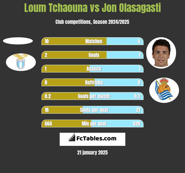 Loum Tchaouna vs Jon Olasagasti h2h player stats