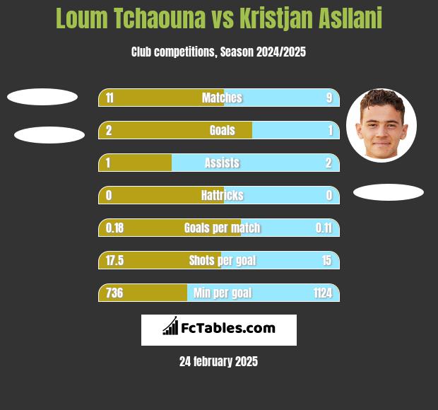 Loum Tchaouna vs Kristjan Asllani h2h player stats