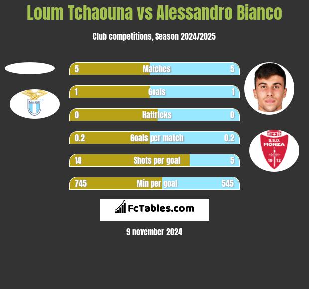 Loum Tchaouna vs Alessandro Bianco h2h player stats