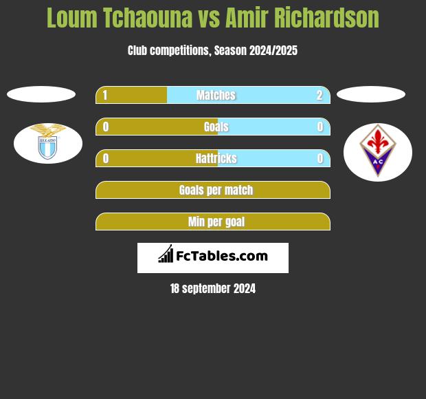 Loum Tchaouna vs Amir Richardson h2h player stats