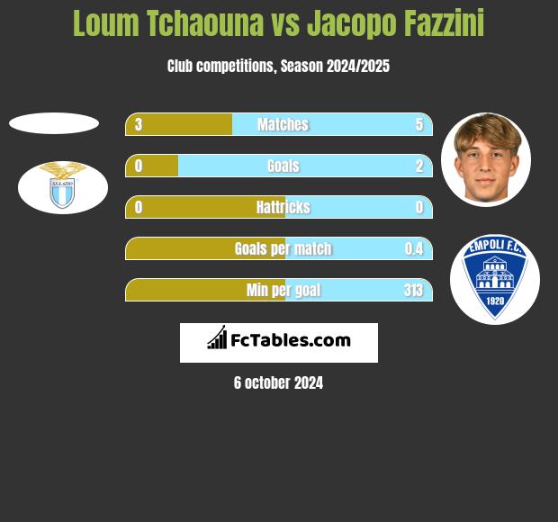 Loum Tchaouna vs Jacopo Fazzini h2h player stats