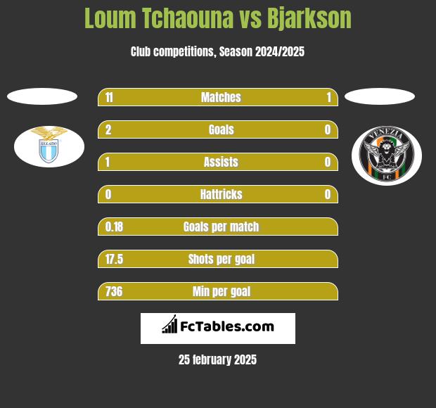 Loum Tchaouna vs Bjarkson h2h player stats