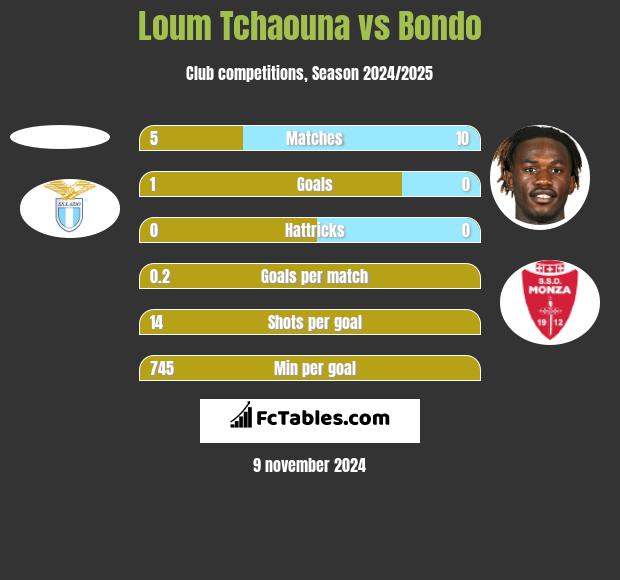 Loum Tchaouna vs Bondo h2h player stats