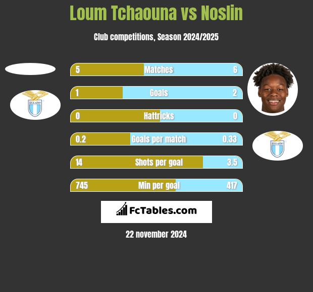 Loum Tchaouna vs Noslin h2h player stats