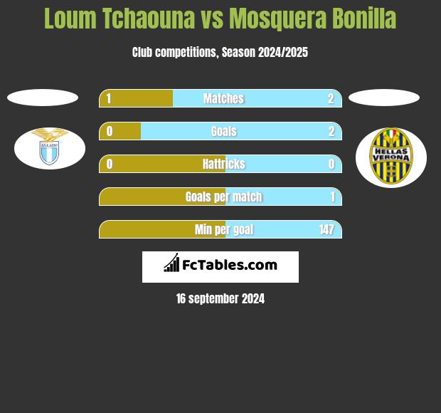 Loum Tchaouna vs Mosquera Bonilla h2h player stats