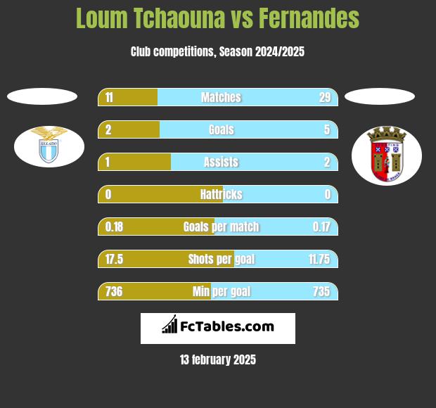 Loum Tchaouna vs Fernandes h2h player stats