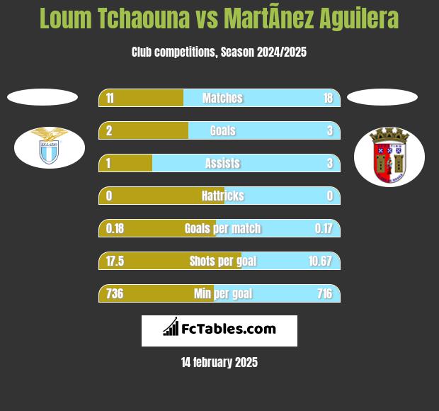 Loum Tchaouna vs MartÃ­nez Aguilera h2h player stats