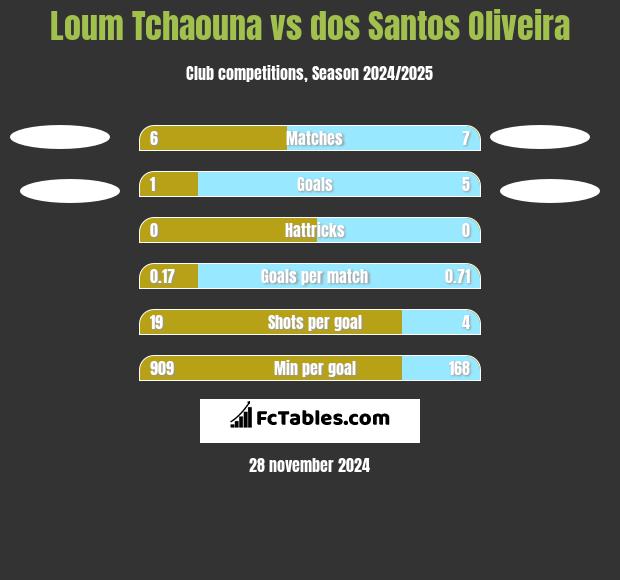 Loum Tchaouna vs dos Santos Oliveira h2h player stats