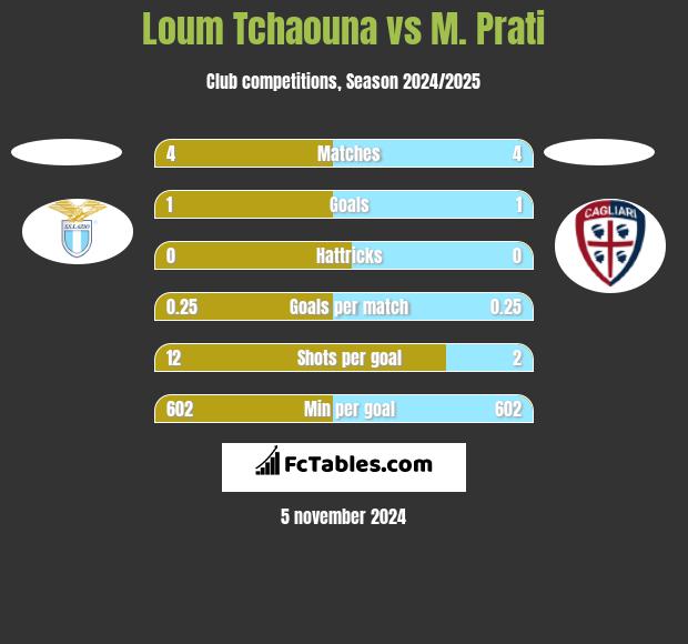 Loum Tchaouna vs M. Prati h2h player stats