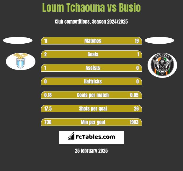 Loum Tchaouna vs Busio h2h player stats