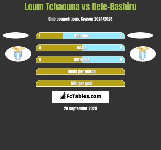 Loum Tchaouna vs Dele-Bashiru h2h player stats