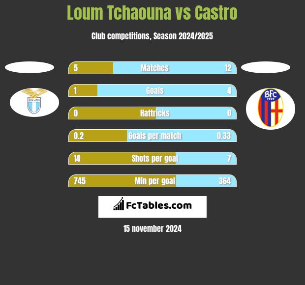 Loum Tchaouna vs Castro h2h player stats