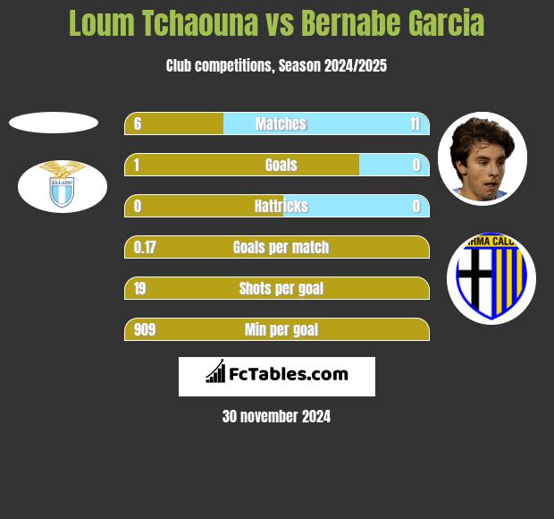 Loum Tchaouna vs Bernabe Garcia h2h player stats