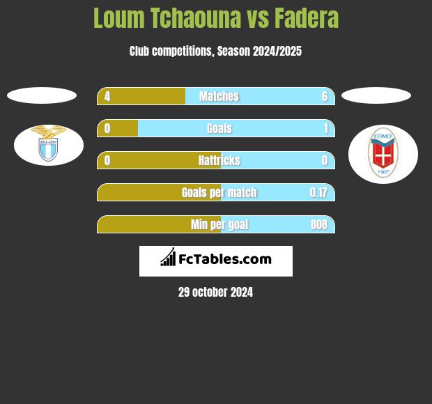 Loum Tchaouna vs Fadera h2h player stats